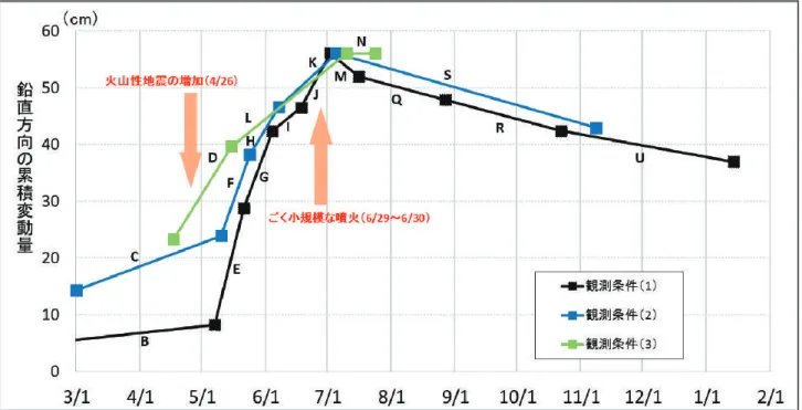 図 -8  3 つの観測条件における推定累積変動量 し て い る ウ ェ ブ 地 図 で あ る 「 地 理 院 地 図 （ http://maps.gsi.go.jp/）」を活用し，地形図と解析画 像を重ね合わせて閲覧できる形式でウェブサイトに 公表した． 5