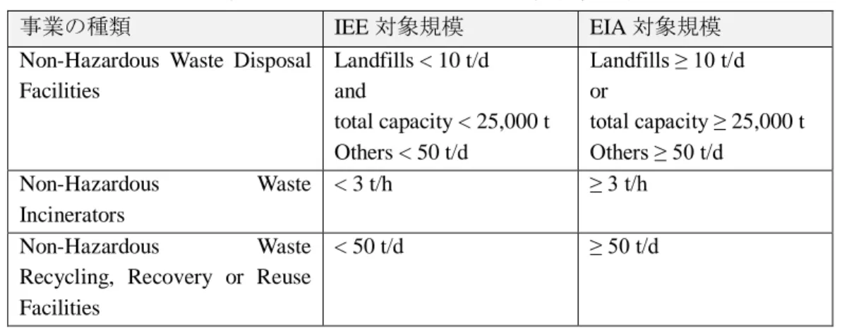 表   5  廃棄物処理プロジェクトに係る環境影響評価の対象 