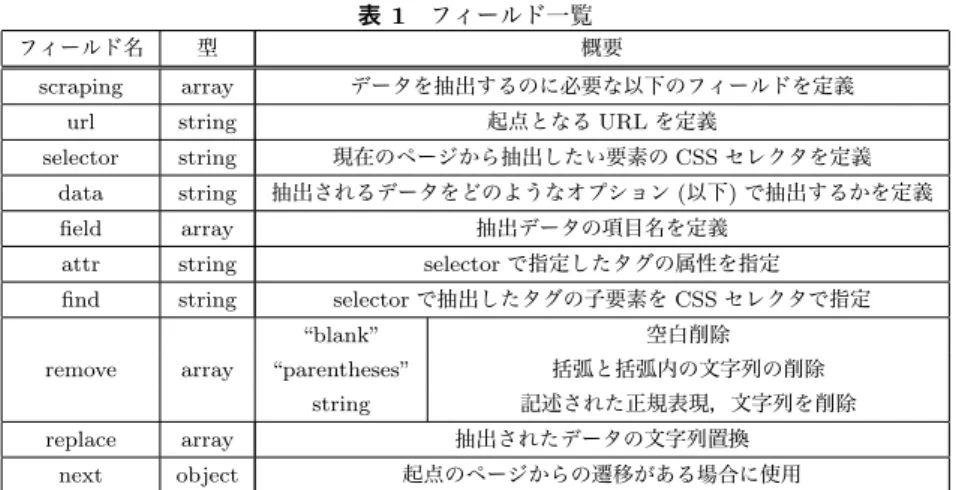 表 1 フィールド一覧