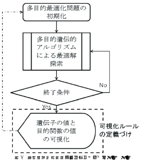 図 1  多目的最適解探索アルゴリズムのフローチャート  多目的最適化問題におけるベンチマーク問題に提案手法を適用し，問題設定およびパレートフロントから 読み取れる情報が，可視化結果から読み取ることが可能であることを評価の基準として，提案手法の有効性 を検証する．  2  提案手法  提案手法は，多目的最適化問題における各目的関数と最適化された遺伝子の値を疑似カラー表示法により 可視化する．また，多数の最適化候補間の遺伝子の値の差を確認するために，異なる 3 種類の正規化方法を 用いて可視化する．図 1 に