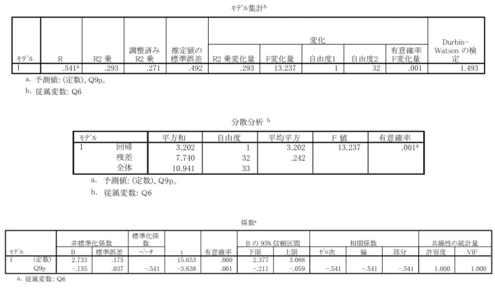 Table 2 Results of the regression analysis 