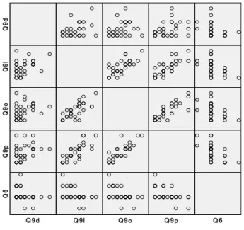 Figure 1 Scatterplots of the dependent variables vs. independent variables 