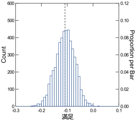 Figure 3 Histogram of the estimates of the regression coefficient 