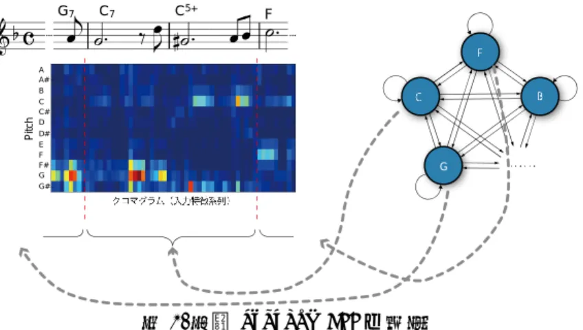 図 2.和音 ergodic HMM の概要  3.3.  和音モデル間の共通性  和音から作られるメロディは多様であること使用楽器により音響特徴が変化すること，非定常音が含まれ ること等の影響により，実際に 1 つの和音から生成されるクロマは複雑で多様である．従来は，音楽的知見 に基づいた和音間の共通性を利用することで単独和音の音響特徴を厳密に学習しない手法が有効であった． しかし，この共通性が本当にそのデータに適しているか調べることはできないため，本研究では学習データ から自動で和音間の最適な共有構造を