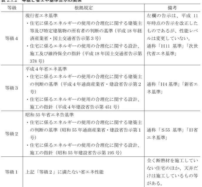表 2.1.2  等級と省エネ基準告示の関係  等級  根拠規定  備考  等級４  現行省エネ基準  ・住宅に係るエネルギーの使用の合理化に関する建築主等及び特定建築物の所有者の判断の基準（平成 18 年経済産業省・国土交通省告示第３号）  ・住宅に係るエネルギーの使用の合理化に関する設計、 施工及び維持保全の指針（平成 18 年国土交通省告示第 378 号）  左欄の告示は、平成 11年時点の告示を改正したものであるが、性能レベルは変更していない。 通称「Ｈ11 基準」「次世代省エネ基準」  等級３  