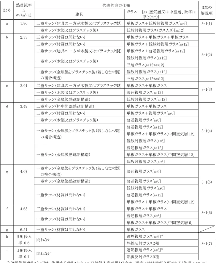 表 3-1-1  性能別窓仕様一覧表          代表的窓の仕様  記号  熱貫流率K  W/（m 2 ･K）  建具  ガラス    [as：空気層又は中空層、数字は 厚さ(mm)]  ３章の 解説項 a  1.90  二重サッシ（建具の一方が木製又はプラスチック製） 単板ガラス＋低放射複層ガラス[as6]          一重サッシ（木製又はプラスチック製）  低放射複層ガラス（ガス入り）[as12]  3-1(1) b  2.33  三重サッシ（材質は問わない）  単板ガラス＋単板ガラス＋単板