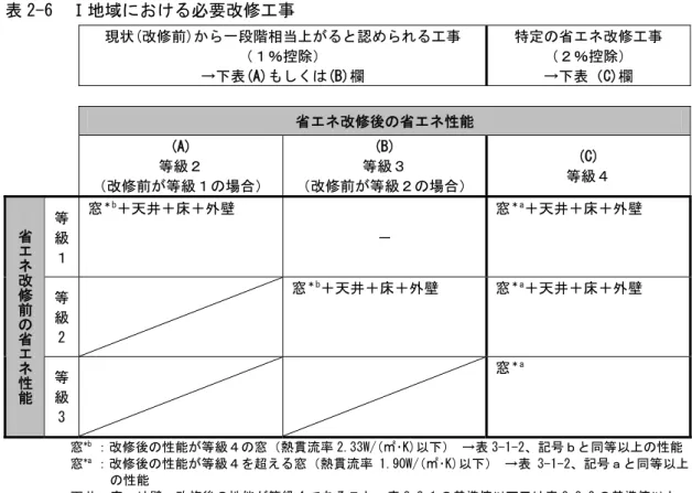 表 2-6  Ⅰ地域における必要改修工事  現状(改修前)から一段階相当上がると認められる工事  （１％控除）  →下表(A)もしくは(B)欄 特定の省エネ改修工事 （２％控除） →下表（C)欄 省エネ改修後の省エネ性能  (A)  等級２  （改修前が等級１の場合） (B)  等級３  （改修前が等級２の場合） (C)  等級４ 等 級 １  窓 ＊b ＋天井＋床＋外壁 － 窓 ＊a ＋天井＋床＋外壁 等 級 2  窓 ＊b ＋天井＋床＋外壁 窓 ＊a ＋天井＋床＋外壁省エネ改修前の省エネ 性 能 等 級