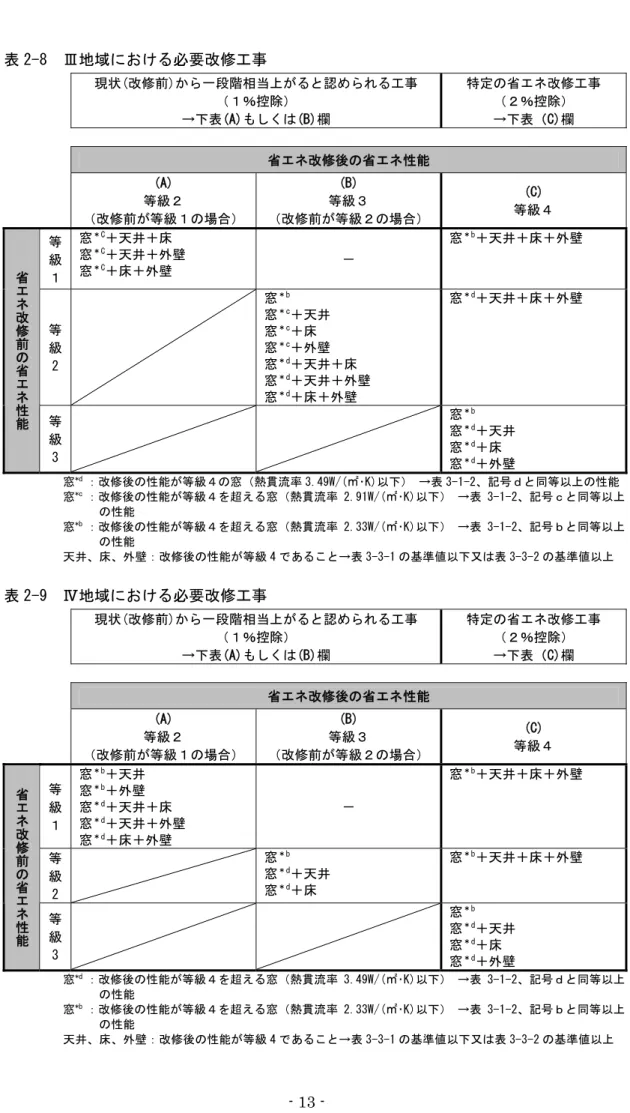 表 2-8  Ⅲ地域における必要改修工事  現状(改修前)から一段階相当上がると認められる工事  （１％控除）  →下表(A)もしくは(B)欄 特定の省エネ改修工事 （２％控除） →下表（C)欄 省エネ改修後の省エネ性能  (A)  等級２  （改修前が等級１の場合） (B)  等級３  （改修前が等級２の場合） (C)  等級４ 等 級 １  窓 ＊C ＋天井＋床 窓＊C ＋天井＋外壁 窓＊C＋床＋外壁 － 窓 ＊b ＋天井＋床＋外壁 等 級 2  窓 ＊b窓＊c ＋天井 窓＊c＋床 窓＊c＋外壁 窓＊d