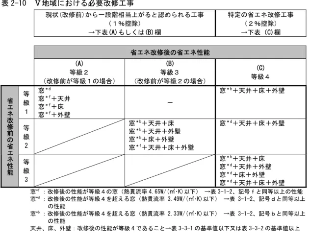表 2-10  Ⅴ地域における必要改修工事  現状(改修前)から一段階相当上がると認められる工事  （１％控除）  →下表(A)もしくは(B)欄 特定の省エネ改修工事 （２％控除） →下表（C)欄 省エネ改修後の省エネ性能  (A)  等級２  （改修前が等級１の場合） (B)  等級３  （改修前が等級２の場合） (C)  等級４ 等 級 １  窓 ＊d窓＊f ＋天井 窓＊f＋床  窓 ＊f ＋外壁  － 窓 ＊b ＋天井＋床＋外壁 等 級 2  窓 ＊b ＋天井＋床 窓＊b ＋天井＋外壁 窓＊b＋床＋外