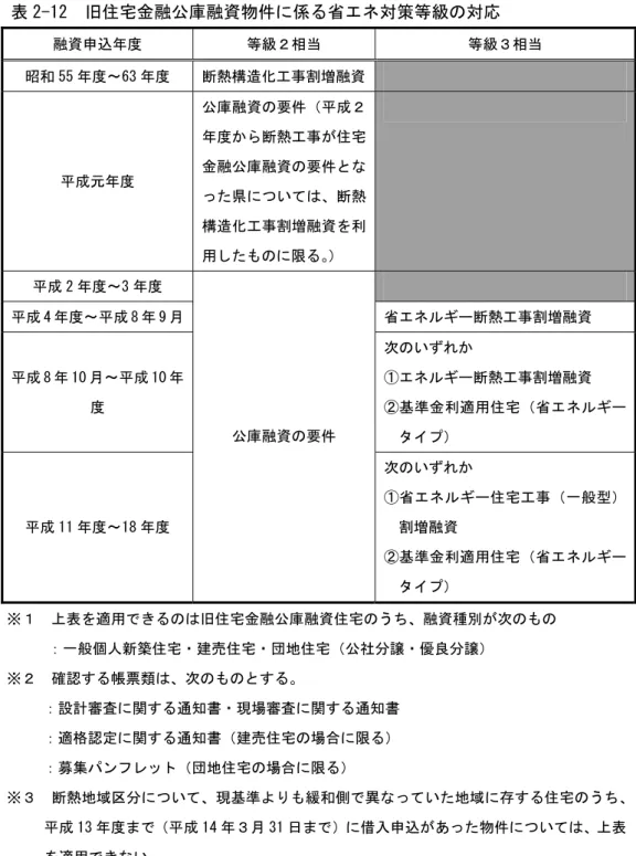 表 2-12  旧住宅金融公庫融資物件に係る省エネ対策等級の対応  融資申込年度  等級２相当  等級３相当  昭和 55 年度～63 年度  断熱構造化工事割増融資 平成元年度  公庫融資の要件（平成２年度から断熱工事が住宅金融公庫融資の要件とな った県については、断熱 構造化工事割増融資を利 用したものに限る。 ）  平成 2 年度～3 年度  平成 4 年度～平成 8 年 9 月  省エネルギー断熱工事割増融資  平成 8 年 10 月～平成 10 年 度  次のいずれか  ①エネルギー断熱工事割増融