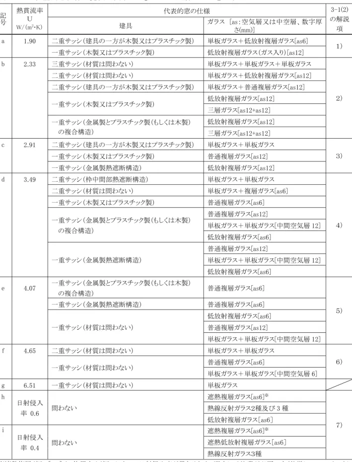 表 3-1-2  性能別窓仕様一覧表（表中「as」とは空気層のことをいう）  代表的窓の仕様 記号熱貫流率 Ｕ  W/（m 2 ･K）  建具  ガラス  [as：空気層又は中空層、数字厚 さ(mm)]  3-1(2) の解説項  a  1.90  二重サッシ（建具の一方が木製又はプラスチック製）  単板ガラス＋低放射複層ガラス[as6]  一重サッシ（木製又はプラスチック製）  低放射複層ガラス（ガス入り）[as12]  １）  b  2.33  三重サッシ（材質は問わない）  単板ガラス＋単板ガラス＋単
