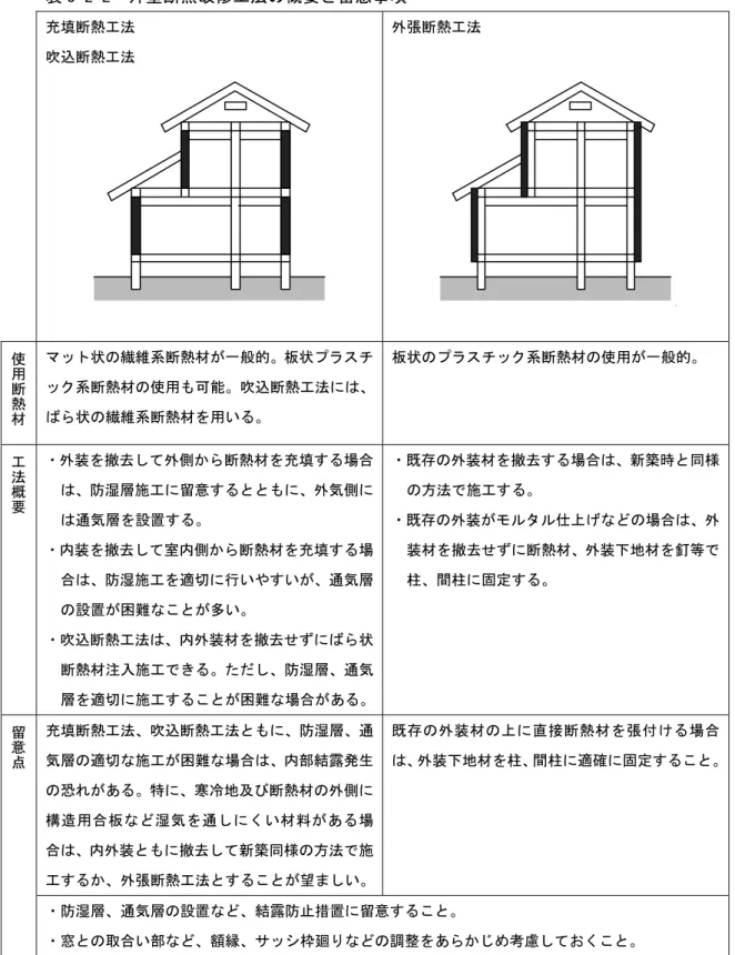 表 3-2-2  外壁断熱改修工法の概要と留意事項  充填断熱工法  吹込断熱工法  外張断熱工法  使用断熱材 マット状の繊維系断熱材が一般的。板状プラスチ ック系断熱材の使用も可能。吹込断熱工法には、 ばら状の繊維系断熱材を用いる。  板状のプラスチック系断熱材の使用が一般的。  工法概要 ・外装を撤去して外側から断熱材を充填する場合 は、防湿層施工に留意するとともに、外気側に は通気層を設置する。  ・内装を撤去して室内側から断熱材を充填する場 合は、防湿施工を適切に行いやすいが、通気層 の設置が困難