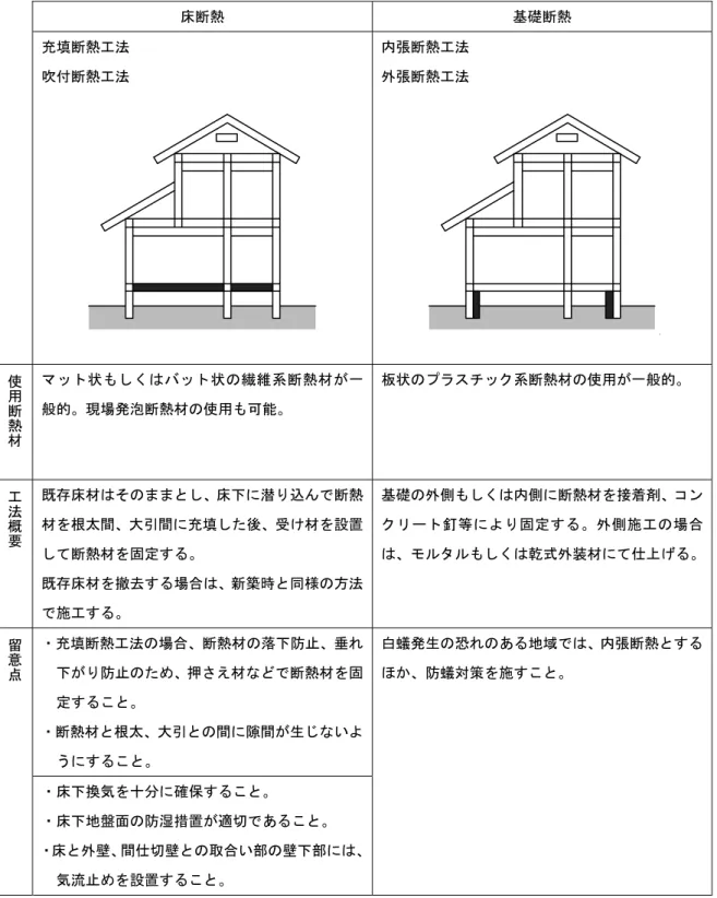 表 3-2-3  床・基礎断熱改修工法の概要と留意事項  床断熱  基礎断熱  充填断熱工法  吹付断熱工法  内張断熱工法 外張断熱工法 使用断熱材 マット状もしくはバット状の繊維系断熱材が一 般的。現場発泡断熱材の使用も可能。  板状のプラスチック系断熱材の使用が一般的。  工法概要 既存床材はそのままとし、床下に潜り込んで断熱 材を根太間、大引間に充填した後、受け材を設置 して断熱材を固定する。  既存床材を撤去する場合は、新築時と同様の方法 で施工する。  基礎の外側もしくは内側に断熱材を接着剤、コ
