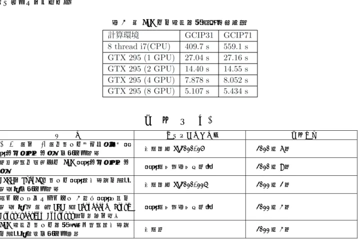 表 2  各 GPU での計算時間（単精度型） 