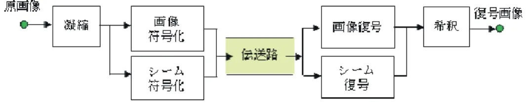 図 10   凝縮・希釈処理を利用した画像圧縮のブロック図 4  情報源拡大による算術符号の高速化について  4-1    はじめに 算術符号[8]は，無記憶情報源に対する理想的な符号化方式である Elias 符号化[9]を実用可能な形に再構成 した符号であり，符号化効率がきわめて高いエントロピー符号化用符号として知られている． しかしながら， 符号化・復号処理において 1 シンボルごとに加減算および乗算を必要とするため，多大な時間を要する． そこで本稿では，無記憶 2 元情報源に対して情報源の拡大を行い，