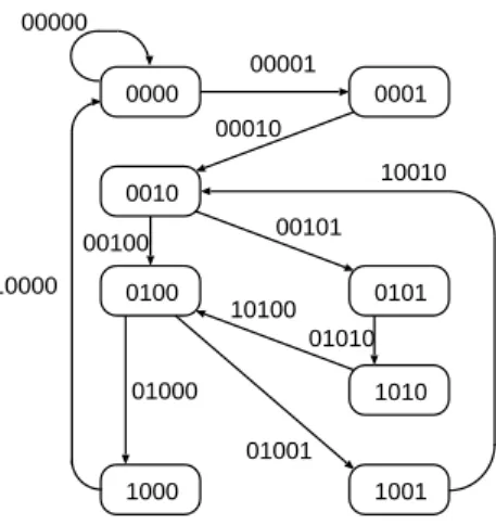 図 3: The Eulerian subgraph H spanning G with maximal number of arcs.