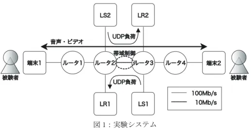 図 1：実験システム 