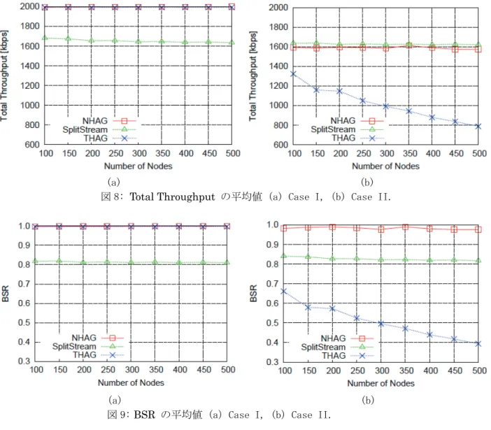 図 8: Total Throughput の平均値 (a) Case I, (b) Case II. 