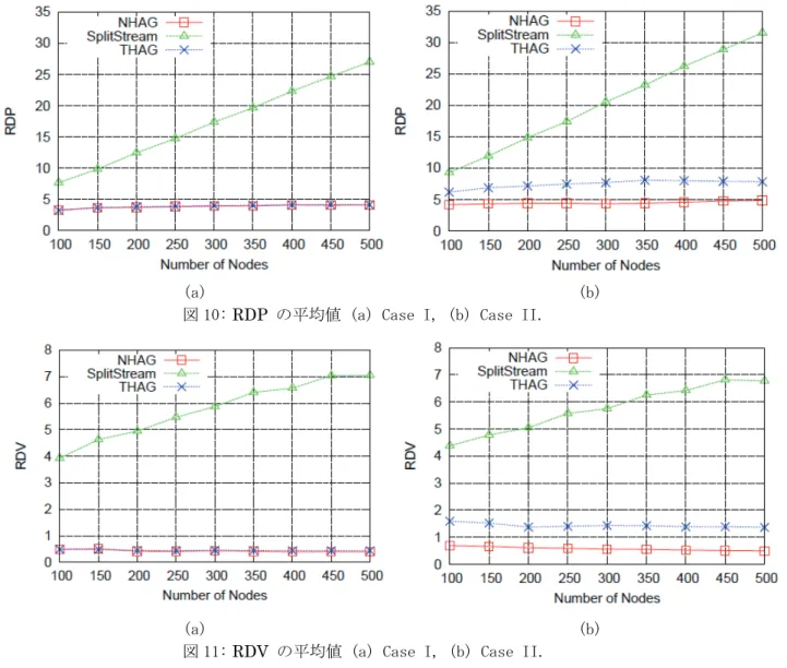 図 10: RDP の平均値 (a) Case I, (b) Case II. 