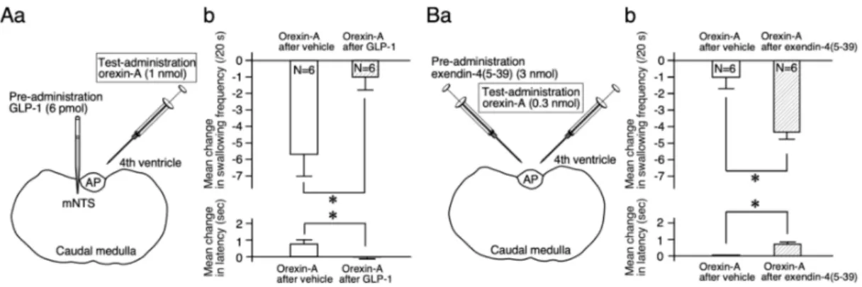 Figure 4. The effects of the pre-administration of GLP-1 or GLP-1 receptor antagonist (exendin-4(5-39)) on the suppressive effects of orexin-A on reflex swallowing