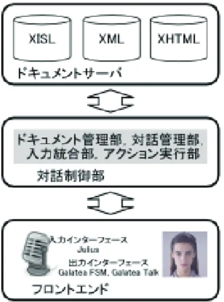 図 2：Galatea for Windows の構成  図 3：Web ベース MMI システムの構成 