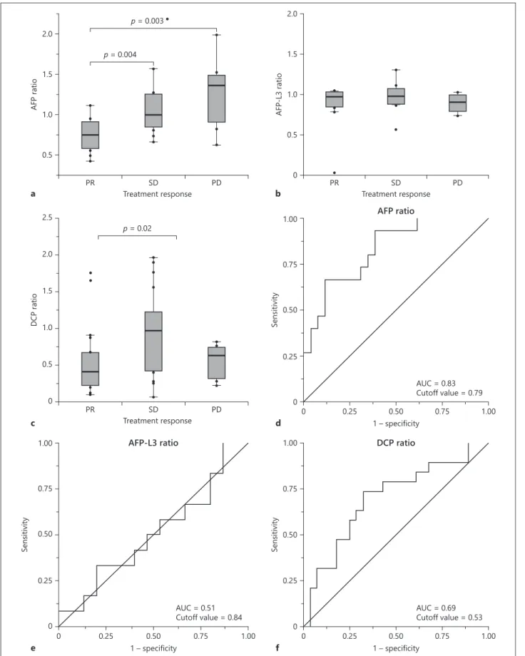 Fig. 2.  a–c Boxplots representing the changing ratio of AFP, AFP-L3, and DCP, respectively, for patients with  a PR, SD, and a PD
