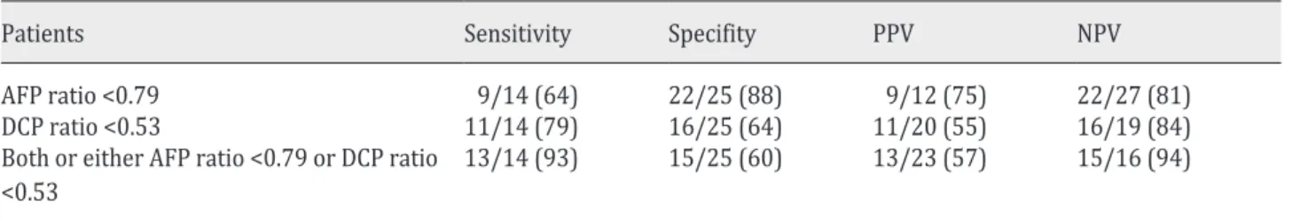 Table 2. Accuracy of the AFP/DCP ratio for prediction of the treatment response