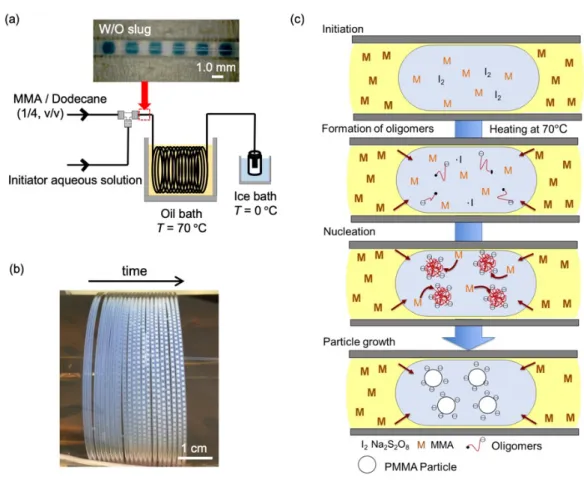 Figure  1  (a)  Schematic  image  of  the  experimental  setup  for  soap-free  emulsion 