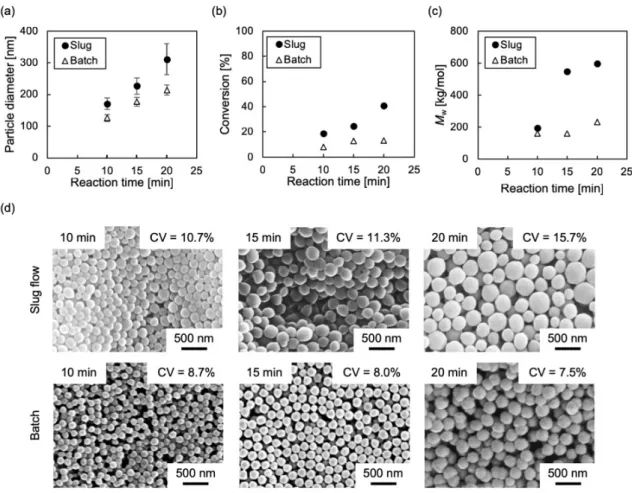 Figure 2 Comparison of the characteristics of the soap-free emulsion polymerization of 
