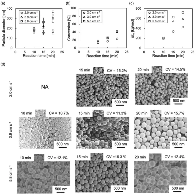 Figure  3  Effect  of  the  linear  flow  rate  of  W/O  slug  flow  on  the  soap-free  emulsion  polymerization of MMA (a) particle diameter, (b) conversion of MMA and (c)  weight-averaged molecular weight of PMMA