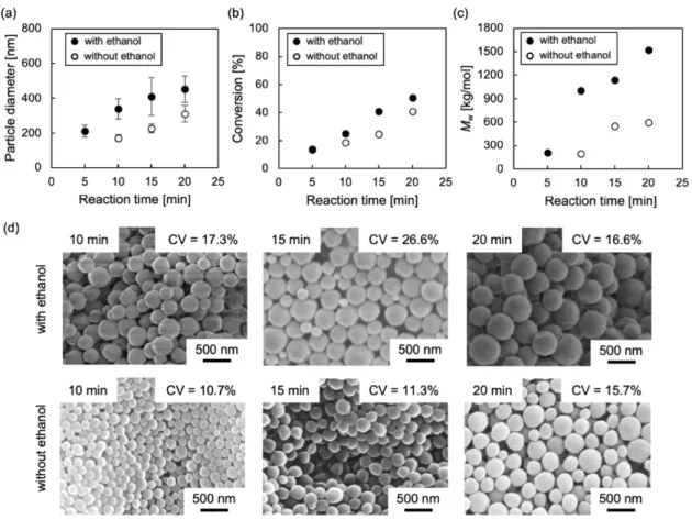 Figure 4 Effect of the addition of ethanol to the aqueous phase on the soap-free emulsion 