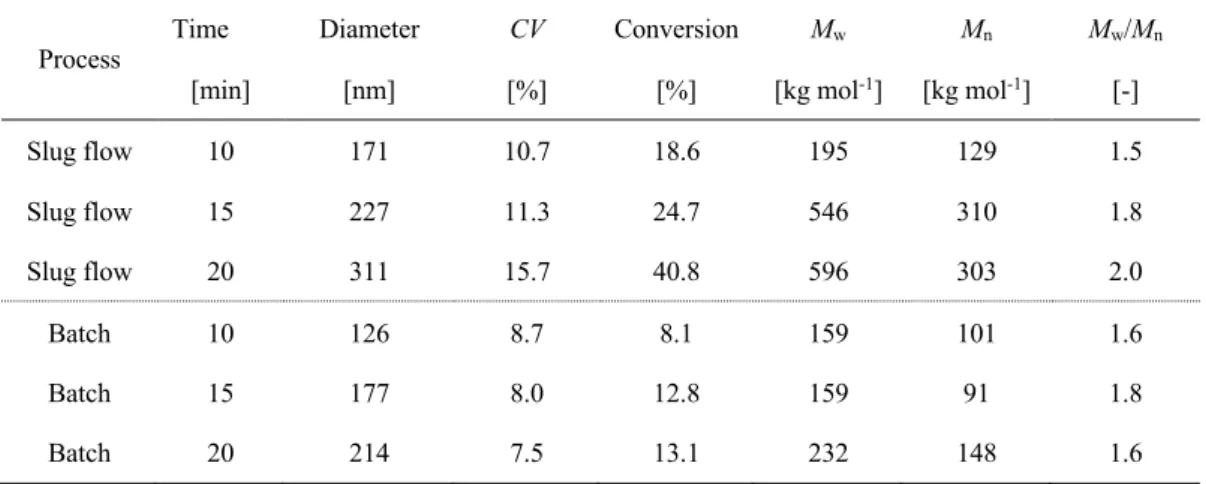 Table 1 Characteristics of PMMA particles prepared using W/O slug flow and batch  processes