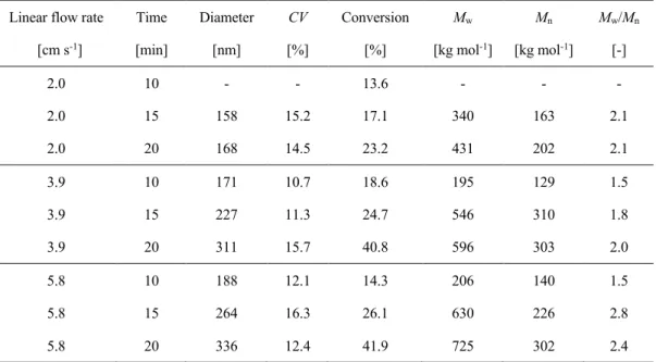 Table 2 Effect of the linear flow rate of a slug flow on the characteristics of PMMA  particles prepared using a W/O slug flow