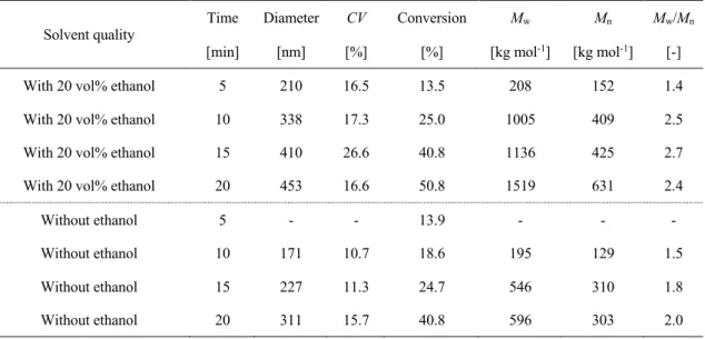 Table  3  Effect  of  the  addition  of  ethanol  in  the  dispersed  aqueous  phase  on  the  characteristics of PMMA particles prepared using a W/O slug flow