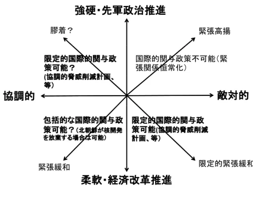 図 6：北朝鮮の対外姿勢の方向性シナリオ 図 7：北朝鮮の長期的軍事的趨勢シナリオ �����政��� 緊張高揚膠着？国際的関与政策不可能（緊張関係恒常化）限定的国際的関与政策可能？(��的������ ��的��的(��的������、�）��的�国際的関与政策可能？（���������������可能）限定的国際的関与政策可能(��的������ �）緊張緩和��������可能）��、�） 限定的緊張緩和���������緊張緩和限定的緊張緩和 ������能��� 緊張高揚膠着？ ��？��？��？