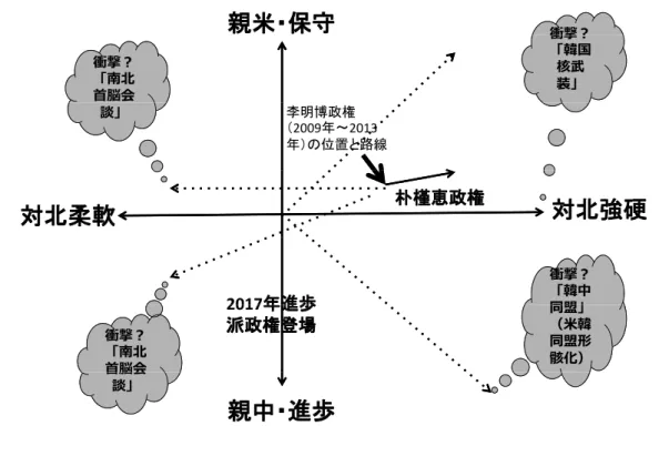 図 9：韓国　政治・外交・安保次元趨勢シナリオ（2015 年～ 2018 年）と衝撃の挿入（例） 図 10：中国　政治・外交・安保次元趨勢シナリオ（2015 年～ 2018 年）と衝撃の挿入（例）�����衝撃？衝撃？衝撃？「韓国核武装」衝撃？衝撃？「南北⾸脳会李明博政権（2009年〜2013年）の位置と路線談」�����������政権衝撃？衝撃？「韓中同盟」2017年��骸化）同盟」（⽶韓同盟形骸化）衝撃？衝撃？「南北⾸脳会2017年���政権�������⾸脳会談」 ���� 衝撃？衝撃？ 「北朝 鮮