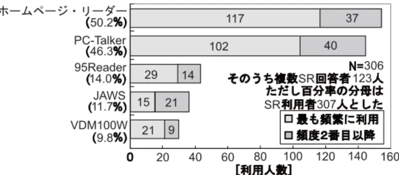 図 11  利用者の多いインターネット音声化ソフト  6-5  利用目的 インターネットの利用目的を尋ねたところ，情報収集が 367 人（95.1%） ，電子メールが 344 人（89.1%）と 圧倒的に多く，それ以外はオンラインショッピングが 188 人（48.7%） ，情報発信が 117 人（30.3%）の順で高 かった。その他として，株取引，インスタントメッセンジャーやインターネット電話の利用が上がった。視 覚的な文字の読み書きの可否別に利用目的を見たが，両者に大きな違いはなかった。家計消費状況調査（