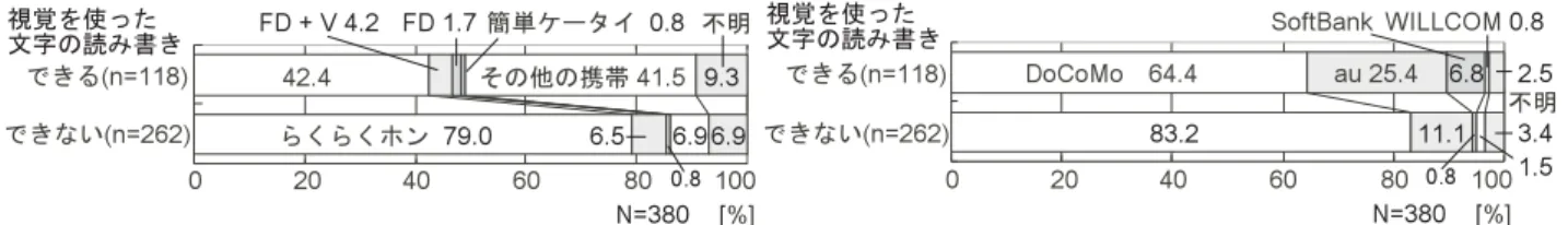 図 7  視覚的な文字の読み書きの可否別に見た利用機種のカテゴリー（左，(a)）と利用通信会社（右，(b)）  図 8  回答者の年代別に見た利用機種のカテゴリー（左，(a)）と利用通信会社（右，(b)）  表 1  携帯電話の主要機能の利用頻度（数値の単位は%）  視覚的な文字の読み書き  主要機能  利用頻度  できる（118 人）  できない（262 人）  全体（380 人）  毎日  39.0  36.3  37.1  時々  58.5  62.2  61.1  使わない  0.8  0.8  0