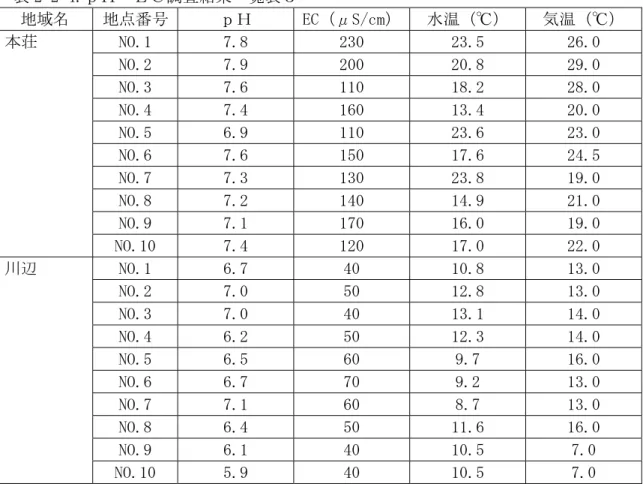 表 2-2-4.ｐＨ・ＥＣ調査結果一覧表３  地域名  地点番号  ｐＨ  EC（μS/cm） 水温（℃）  気温（℃）  NO.1  7.8  230  23.5  26.0  NO.2  7.9  200  20.8  29.0  NO.3  7.6  110  18.2  28.0  NO.4  7.4  160  13.4  20.0  NO.5  6.9  110  23.6  23.0  NO.6  7.6  150  17.6  24.5  NO.7  7.3  130  23.8  19.0