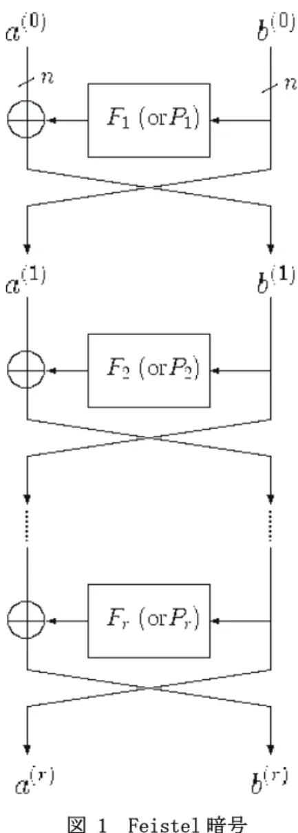 図 1  Feistel 暗号  r ラウンドFeistel暗号 1 … rTTFS, , の安全性は， I 2 n 上のランダム置換 RP との識別困難性で評価されてきた． r ラウンドFeistel暗号またはランダム置換にオラクルとしてアクセスし， 0または1を出力する敵 A を考える． Feistel 暗号の識別困難性を以下の cpa-advantage で評価する． 1 … 1 …cpa ( ) Pr 1 Pr 1AdvFST, ,TrA=⎡ ⎣ A FS T , , Tr = −⎤⎦ ⎡⎣ A R