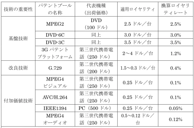 表 1：代表的パテントプールの適用ロイヤルティ  技術の重要性 パテントプール の名称 代表機種 （出荷価格） 適用ロイヤリティ 換算ロイヤリティレート MPEG2  DVD  （ 100 ドル）  2.5 ドル／台  2.5%  DVD-6C  同上  3.0 ドル／台  3.0%  DVD-3C  同上  3.5 ドル／台  3.5% 基盤技術 3G パテント  プラットフォーム 第三世代携帯電話（ 250 ドル）  2～4 ドル／台  1.2%  改良技術 G.729  第二世代携帯電 話（ 200 