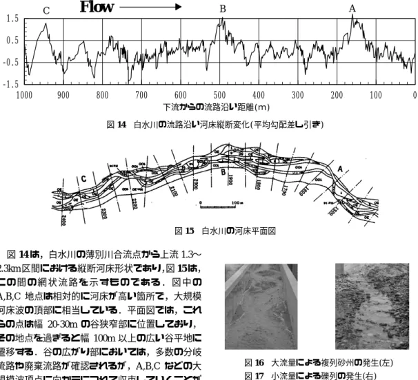 図 14 は，白水川の薄別川合流点から上流 1.3∼ 2.3km 区間における縦断河床形状であり， 図 15 は， こ の 間 の 網 状 流 路 を 示 す も の で あ る ． 図 中 の A,B,C 地点は相対的に河床が高い箇所で，大規模 河床波の頂部に相当している．平面図では，これ らの点は幅 20-30m の谷狭窄部に位置しており， その地点を過ぎると幅 100m 以上の広い谷平地に 遷移する．谷の広がり部においては，多数の分岐 流路や廃棄流路が確認されるが，A,B,C などの大 規模波頂点に向