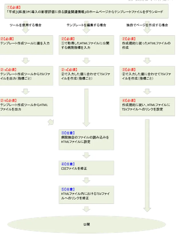 図  公開までの作業フロー