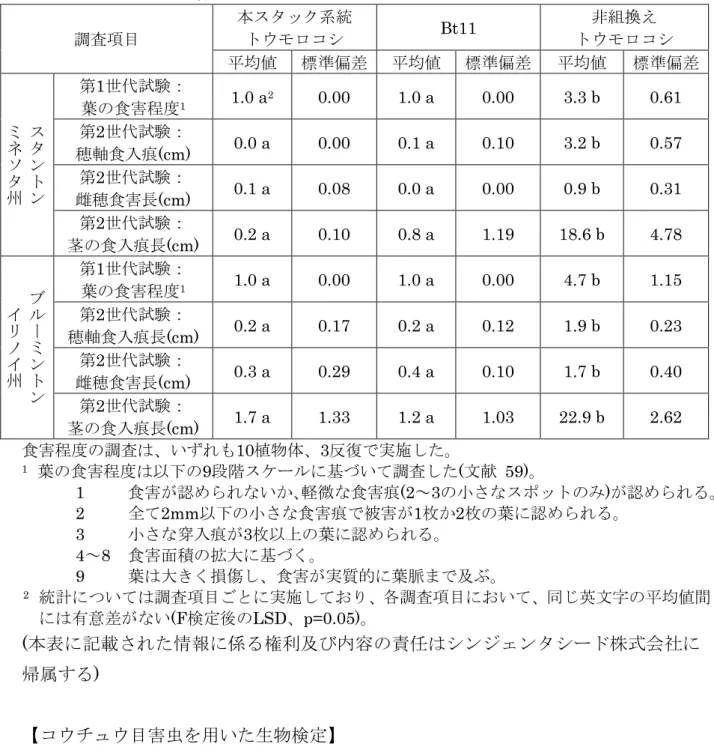 表   7  本スタック系統トウモロコシのチョウ目害虫(ヨーロピアンコーンボーラー)に  よる植物体の食害程度 本スタック系統  トウモロコシ  Bt11  非組換え  トウモロコシ 調査項目  平均値  標準偏差  平均値  標準偏差  平均値  標準偏差  第1世代試験：  葉の食害程度 1 1.0 a 2 0.00  1.0 a  0.00  3.3 b  0.61  第2世代試験：  穂軸食入痕(cm)  0.0 a  0.00  0.1 a  0.10  3.2 b  0.57  第2世代試験： 