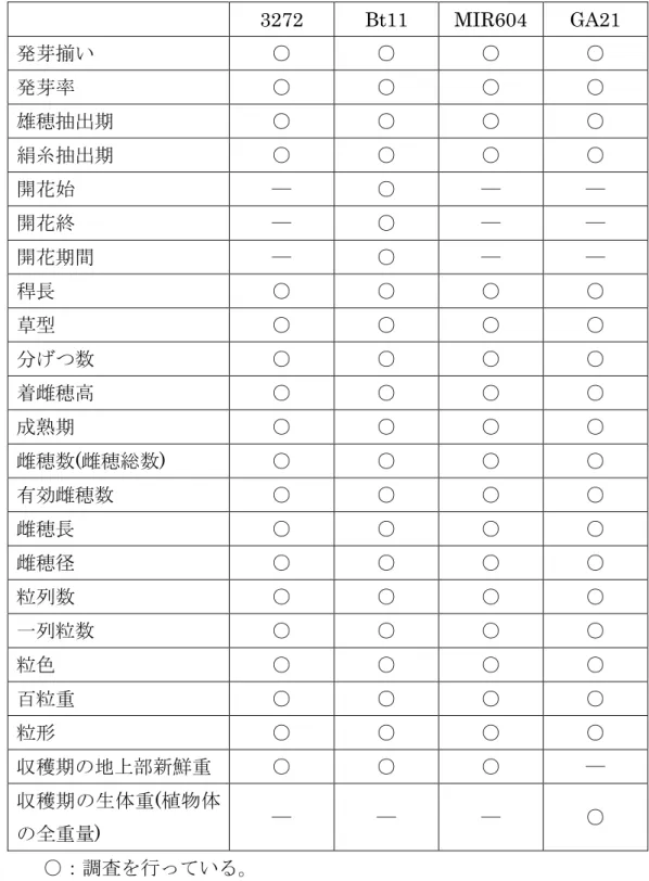 表   11  3272、Bt11、MIR604及びGA21の形態及び生育の特性調査実施項目  3272  Bt11  MIR604  GA21  発芽揃い ○ ○ ○ ○ 発芽率 ○ ○ ○ ○ 雄穂抽出期  ○  ○  ○  ○  絹糸抽出期 ○ ○ ○ ○ 開花始 ― ○ ― ― 開花終  ―  ○  ―  ―  開花期間 ― ○ ― ― 稈長  ○  ○  ○  ○  草型 ○ ○ ○ ○ 分げつ数 ○ ○ ○ ○ 着雌穂高 ○ ○ ○ ○ 成熟期 ○ ○ ○ ○ 雌穂数 (雌穂総数)  ○ ○ ○