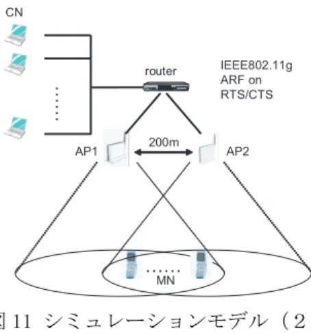 図 12 AP のキュー長と MN の MOS 値の変化  4-3  計測パケット数を削減したハンドオーバの評価     図 11 に示すシミュレーションモデルを用いて、他端末の計測パケットを受信した際の本提案機構の有効性に ついて評価する。図 11 に示すように、AP 間の直線上に MN を等間隔で固定配置する。配置する MN の台数は 42 台と 48 台の場合の 2 つのシナリオを想定する。これは本シミュレーション環境において、提案方式 2 と 3 においてそれぞれ収容可能な限界の台数である。  図 