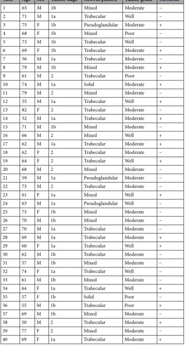 Table 1.   Cases for the enrolled HCC patients. Tumour stage, tumour grade and growth pattern are classified  as according to WHO (2019) classification.