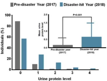 Table 5. Distribution of individuals into urine protein levelsinto pre-disaster and disaster-hit years.