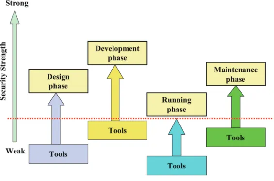 Fig. 1   Ensuring the whole security of the target system anytime consistently and continuously by integrated,  standard, formal, and consistent supports 