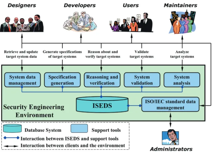 Fig. 2      Security engineering environment based on ISO/IEC standards 